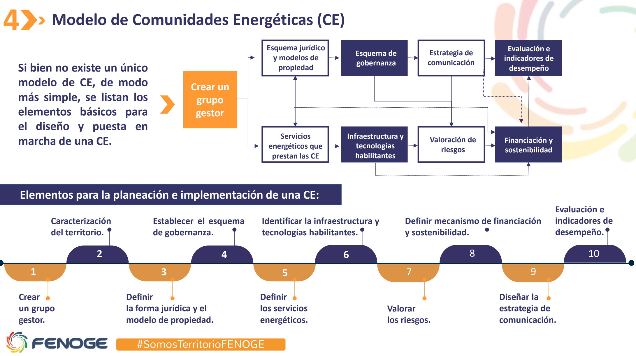 Diseño e Implementación de Comunidades Energéticas